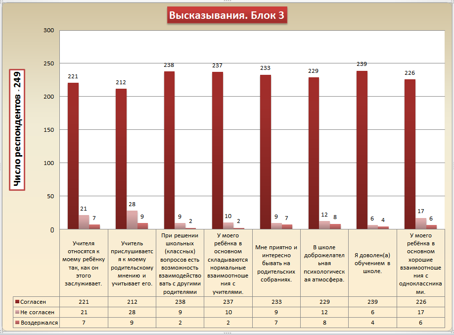 Высказывания родителей. Блок 3